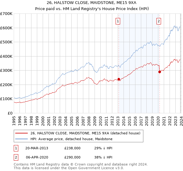 26, HALSTOW CLOSE, MAIDSTONE, ME15 9XA: Price paid vs HM Land Registry's House Price Index