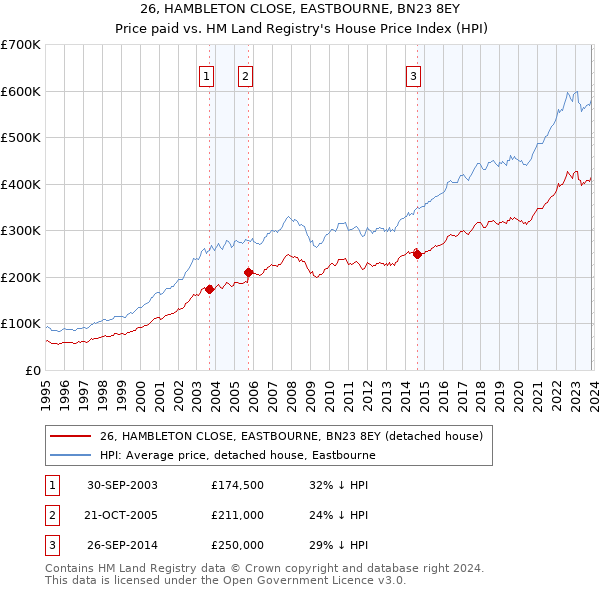 26, HAMBLETON CLOSE, EASTBOURNE, BN23 8EY: Price paid vs HM Land Registry's House Price Index