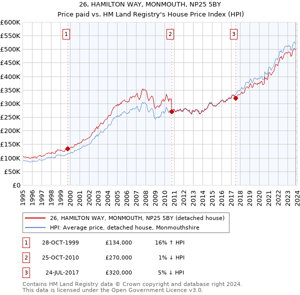 26, HAMILTON WAY, MONMOUTH, NP25 5BY: Price paid vs HM Land Registry's House Price Index