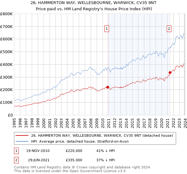 26, HAMMERTON WAY, WELLESBOURNE, WARWICK, CV35 9NT: Price paid vs HM Land Registry's House Price Index