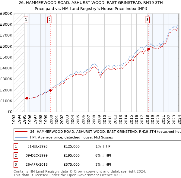26, HAMMERWOOD ROAD, ASHURST WOOD, EAST GRINSTEAD, RH19 3TH: Price paid vs HM Land Registry's House Price Index