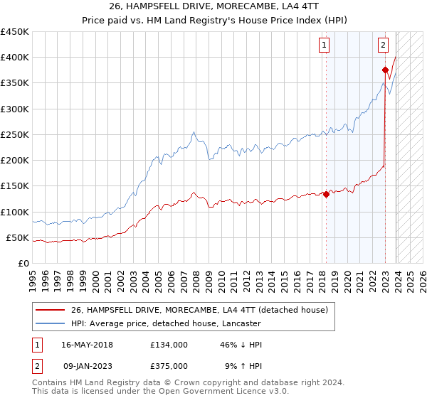 26, HAMPSFELL DRIVE, MORECAMBE, LA4 4TT: Price paid vs HM Land Registry's House Price Index