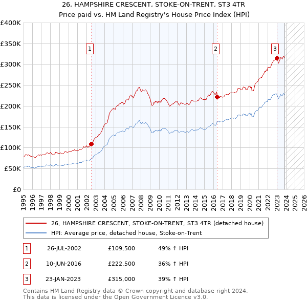26, HAMPSHIRE CRESCENT, STOKE-ON-TRENT, ST3 4TR: Price paid vs HM Land Registry's House Price Index