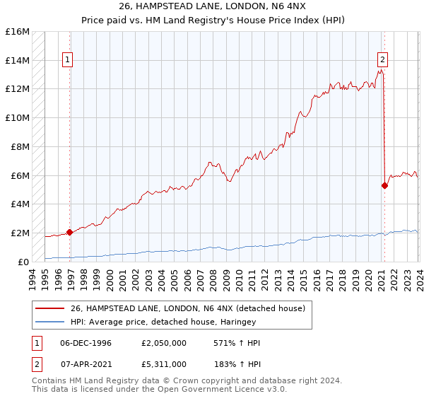 26, HAMPSTEAD LANE, LONDON, N6 4NX: Price paid vs HM Land Registry's House Price Index