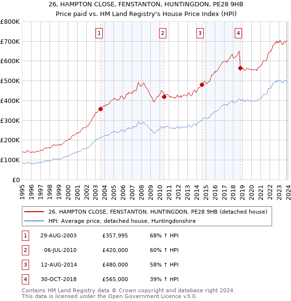26, HAMPTON CLOSE, FENSTANTON, HUNTINGDON, PE28 9HB: Price paid vs HM Land Registry's House Price Index