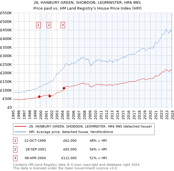26, HANBURY GREEN, SHOBDON, LEOMINSTER, HR6 9NS: Price paid vs HM Land Registry's House Price Index