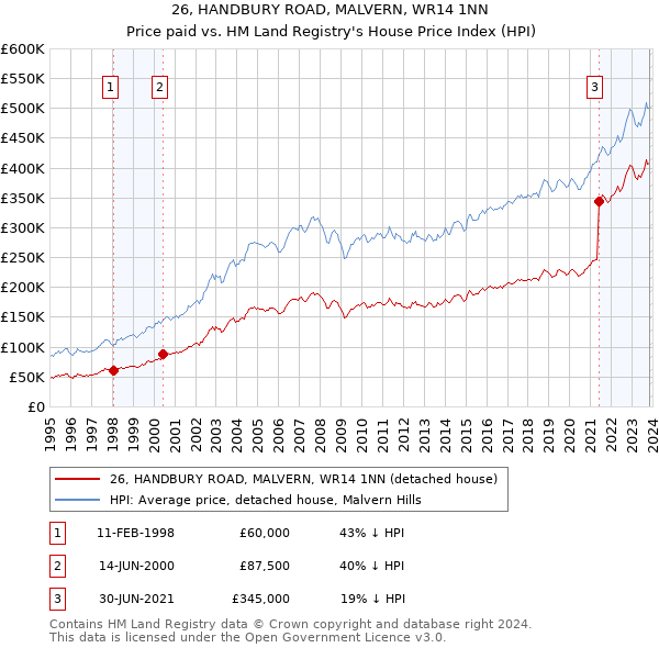 26, HANDBURY ROAD, MALVERN, WR14 1NN: Price paid vs HM Land Registry's House Price Index