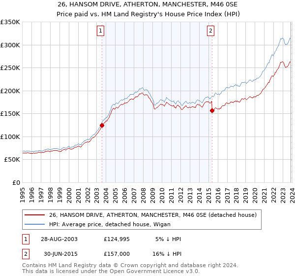 26, HANSOM DRIVE, ATHERTON, MANCHESTER, M46 0SE: Price paid vs HM Land Registry's House Price Index