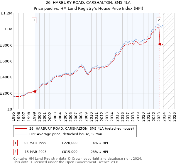26, HARBURY ROAD, CARSHALTON, SM5 4LA: Price paid vs HM Land Registry's House Price Index