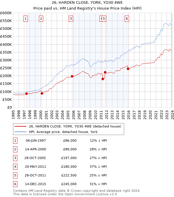 26, HARDEN CLOSE, YORK, YO30 4WE: Price paid vs HM Land Registry's House Price Index