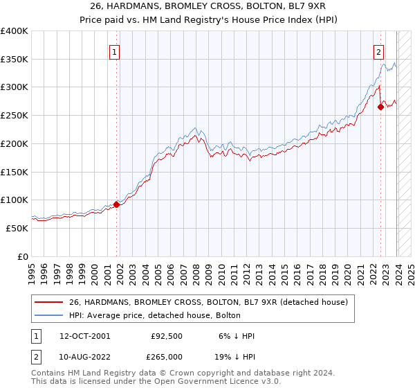 26, HARDMANS, BROMLEY CROSS, BOLTON, BL7 9XR: Price paid vs HM Land Registry's House Price Index