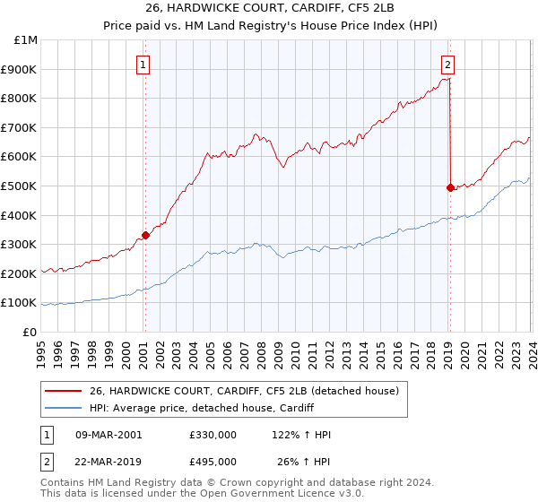 26, HARDWICKE COURT, CARDIFF, CF5 2LB: Price paid vs HM Land Registry's House Price Index