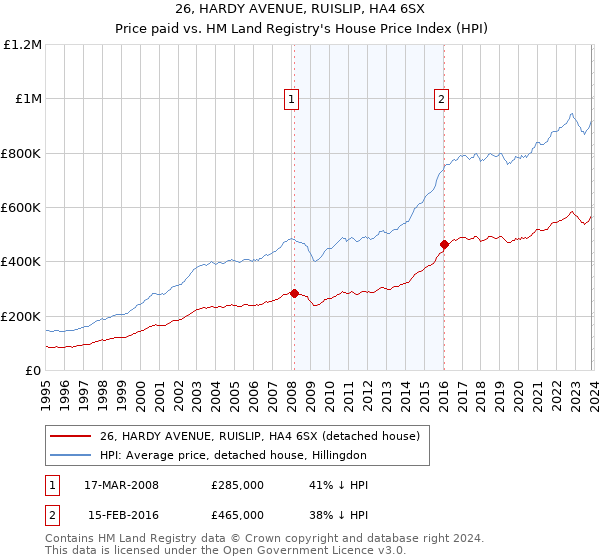 26, HARDY AVENUE, RUISLIP, HA4 6SX: Price paid vs HM Land Registry's House Price Index