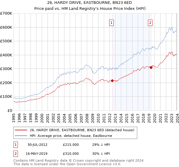 26, HARDY DRIVE, EASTBOURNE, BN23 6ED: Price paid vs HM Land Registry's House Price Index