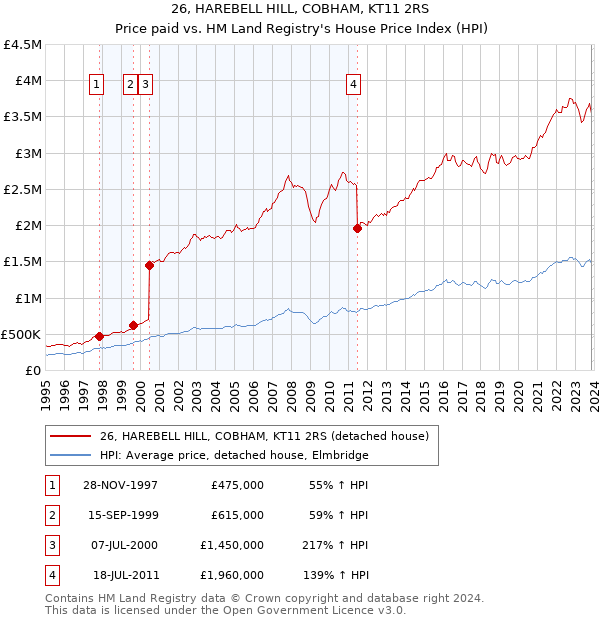 26, HAREBELL HILL, COBHAM, KT11 2RS: Price paid vs HM Land Registry's House Price Index