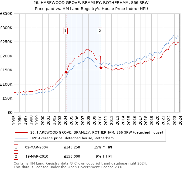 26, HAREWOOD GROVE, BRAMLEY, ROTHERHAM, S66 3RW: Price paid vs HM Land Registry's House Price Index