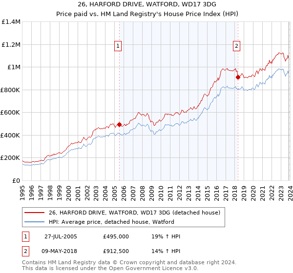 26, HARFORD DRIVE, WATFORD, WD17 3DG: Price paid vs HM Land Registry's House Price Index