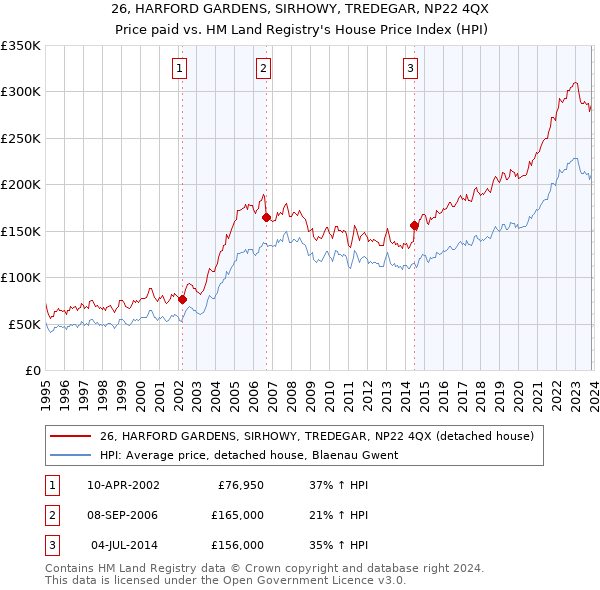26, HARFORD GARDENS, SIRHOWY, TREDEGAR, NP22 4QX: Price paid vs HM Land Registry's House Price Index
