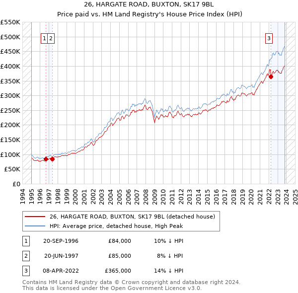 26, HARGATE ROAD, BUXTON, SK17 9BL: Price paid vs HM Land Registry's House Price Index