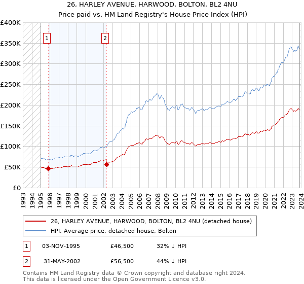26, HARLEY AVENUE, HARWOOD, BOLTON, BL2 4NU: Price paid vs HM Land Registry's House Price Index