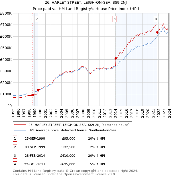 26, HARLEY STREET, LEIGH-ON-SEA, SS9 2NJ: Price paid vs HM Land Registry's House Price Index