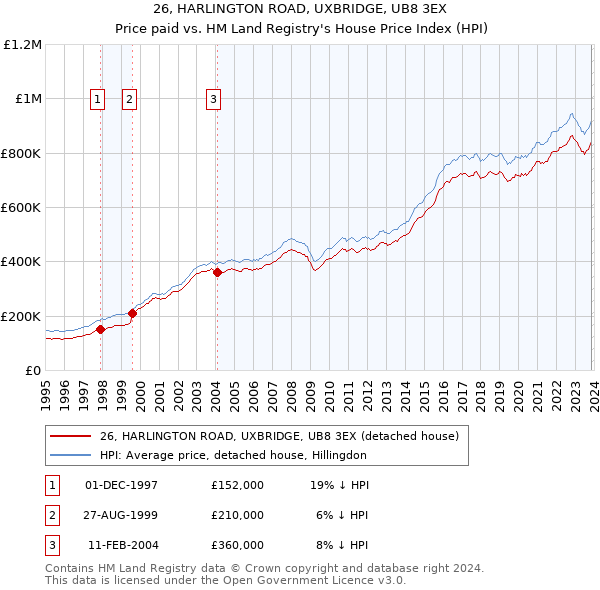26, HARLINGTON ROAD, UXBRIDGE, UB8 3EX: Price paid vs HM Land Registry's House Price Index