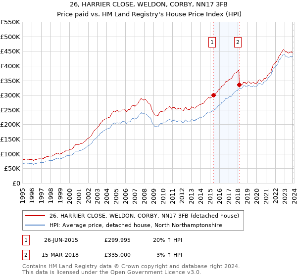 26, HARRIER CLOSE, WELDON, CORBY, NN17 3FB: Price paid vs HM Land Registry's House Price Index