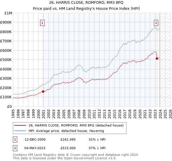 26, HARRIS CLOSE, ROMFORD, RM3 8PQ: Price paid vs HM Land Registry's House Price Index