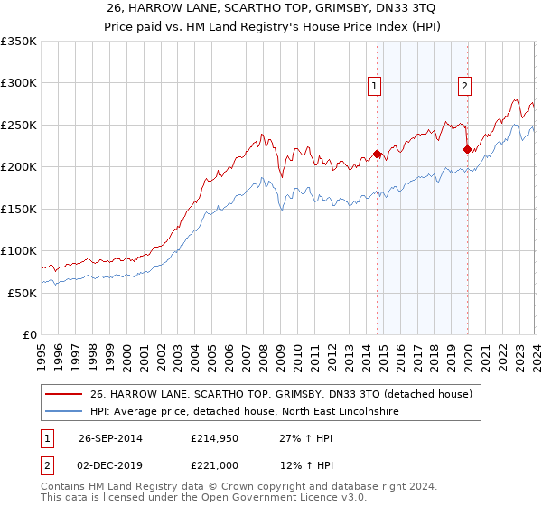 26, HARROW LANE, SCARTHO TOP, GRIMSBY, DN33 3TQ: Price paid vs HM Land Registry's House Price Index