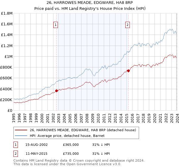 26, HARROWES MEADE, EDGWARE, HA8 8RP: Price paid vs HM Land Registry's House Price Index