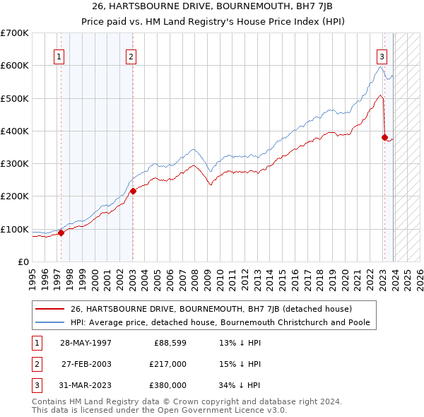 26, HARTSBOURNE DRIVE, BOURNEMOUTH, BH7 7JB: Price paid vs HM Land Registry's House Price Index