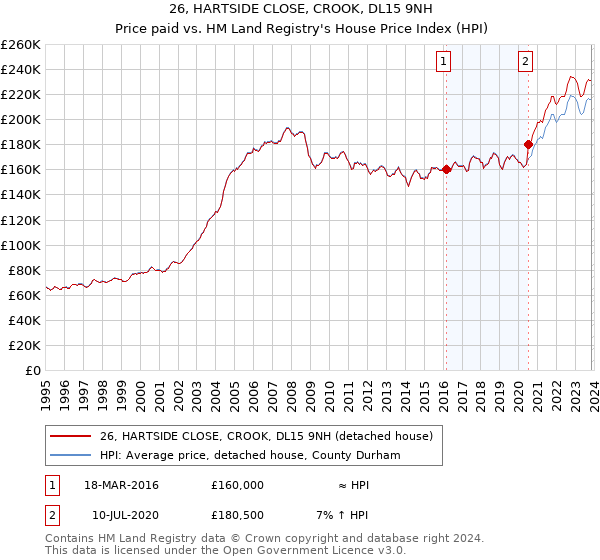 26, HARTSIDE CLOSE, CROOK, DL15 9NH: Price paid vs HM Land Registry's House Price Index