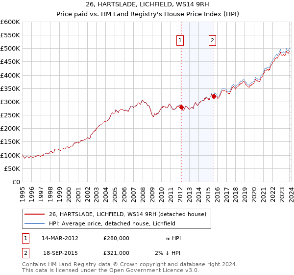 26, HARTSLADE, LICHFIELD, WS14 9RH: Price paid vs HM Land Registry's House Price Index