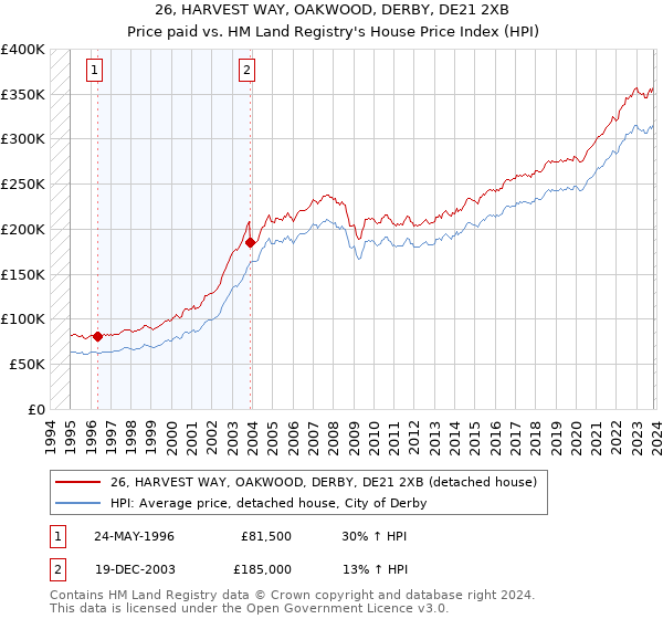 26, HARVEST WAY, OAKWOOD, DERBY, DE21 2XB: Price paid vs HM Land Registry's House Price Index