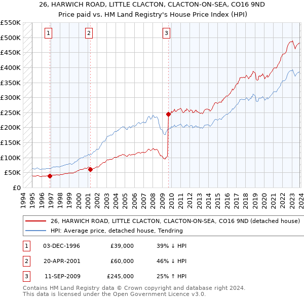 26, HARWICH ROAD, LITTLE CLACTON, CLACTON-ON-SEA, CO16 9ND: Price paid vs HM Land Registry's House Price Index