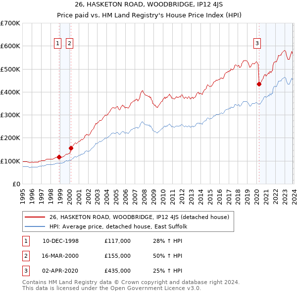 26, HASKETON ROAD, WOODBRIDGE, IP12 4JS: Price paid vs HM Land Registry's House Price Index