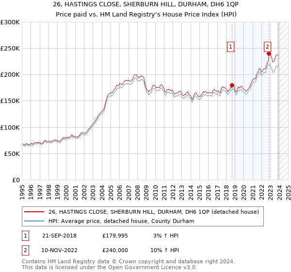 26, HASTINGS CLOSE, SHERBURN HILL, DURHAM, DH6 1QP: Price paid vs HM Land Registry's House Price Index