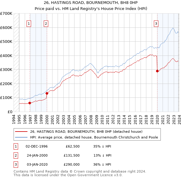 26, HASTINGS ROAD, BOURNEMOUTH, BH8 0HP: Price paid vs HM Land Registry's House Price Index