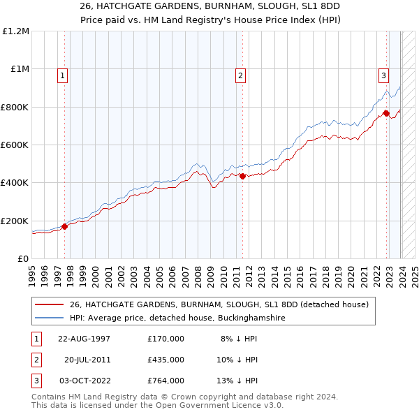 26, HATCHGATE GARDENS, BURNHAM, SLOUGH, SL1 8DD: Price paid vs HM Land Registry's House Price Index