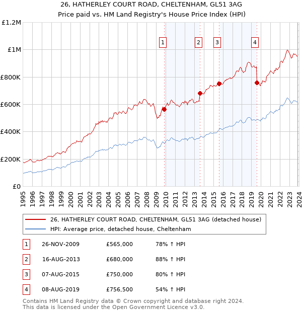 26, HATHERLEY COURT ROAD, CHELTENHAM, GL51 3AG: Price paid vs HM Land Registry's House Price Index