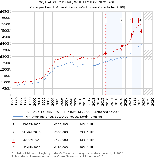 26, HAUXLEY DRIVE, WHITLEY BAY, NE25 9GE: Price paid vs HM Land Registry's House Price Index