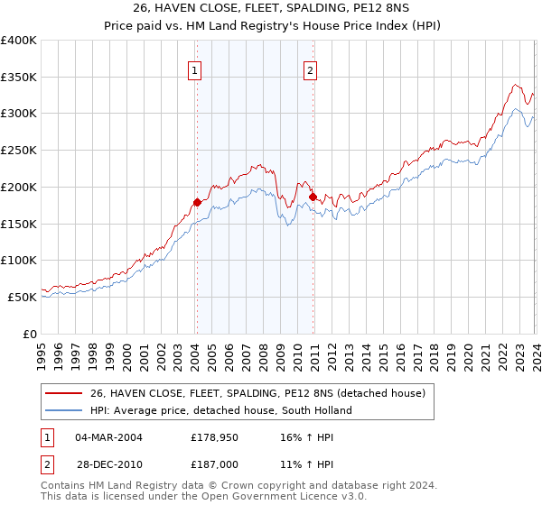26, HAVEN CLOSE, FLEET, SPALDING, PE12 8NS: Price paid vs HM Land Registry's House Price Index