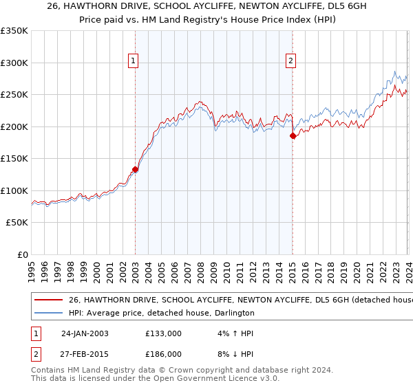 26, HAWTHORN DRIVE, SCHOOL AYCLIFFE, NEWTON AYCLIFFE, DL5 6GH: Price paid vs HM Land Registry's House Price Index