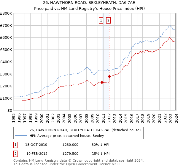 26, HAWTHORN ROAD, BEXLEYHEATH, DA6 7AE: Price paid vs HM Land Registry's House Price Index