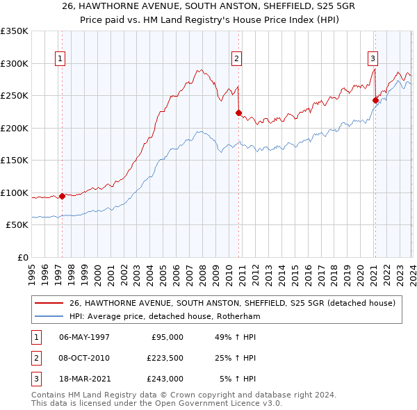 26, HAWTHORNE AVENUE, SOUTH ANSTON, SHEFFIELD, S25 5GR: Price paid vs HM Land Registry's House Price Index