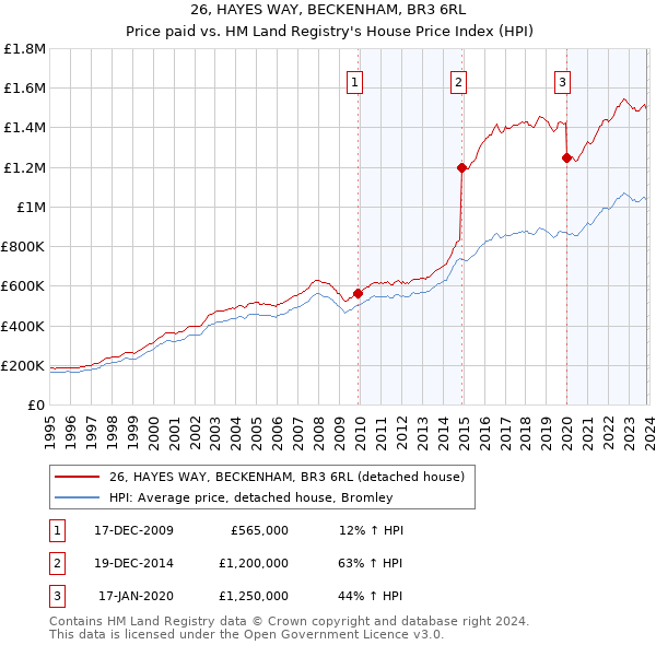 26, HAYES WAY, BECKENHAM, BR3 6RL: Price paid vs HM Land Registry's House Price Index