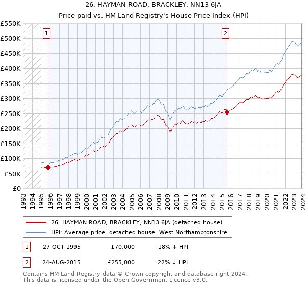 26, HAYMAN ROAD, BRACKLEY, NN13 6JA: Price paid vs HM Land Registry's House Price Index