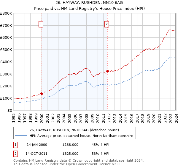 26, HAYWAY, RUSHDEN, NN10 6AG: Price paid vs HM Land Registry's House Price Index