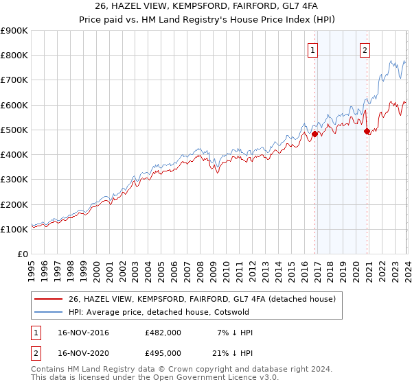 26, HAZEL VIEW, KEMPSFORD, FAIRFORD, GL7 4FA: Price paid vs HM Land Registry's House Price Index