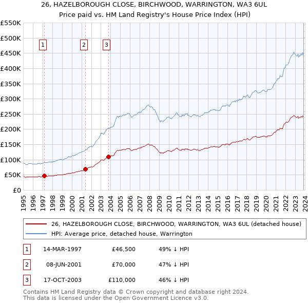 26, HAZELBOROUGH CLOSE, BIRCHWOOD, WARRINGTON, WA3 6UL: Price paid vs HM Land Registry's House Price Index
